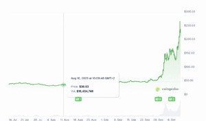 ارتفع سعر Zcash بنسبة 350% خلال أسبوعين.. فهل بدأ موسم عملات الخصوصية؟