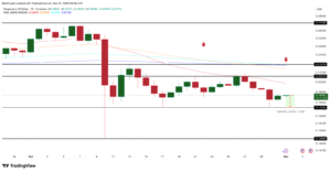 سعر دوجكوين على حافة الهاوية مع استمرار بيع المستثمرين
