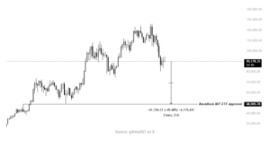من المتوقع أن يعيد البيتكوين اختبار مستوى 85,000 دولار في الأيام القادمة.. إليكم السبب