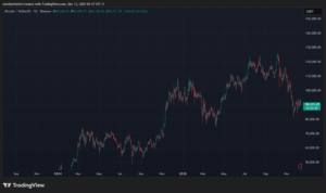 من المتوقع أن يعيد البيتكوين اختبار مستوى 85,000 دولار في الأيام القادمة.. إليكم السبب